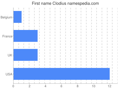 prenom Clodius