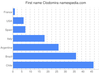 Vornamen Clodomira