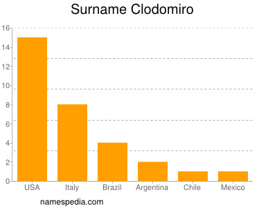 Familiennamen Clodomiro