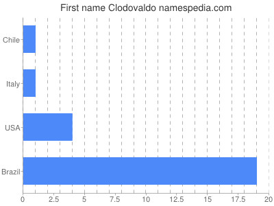 Vornamen Clodovaldo