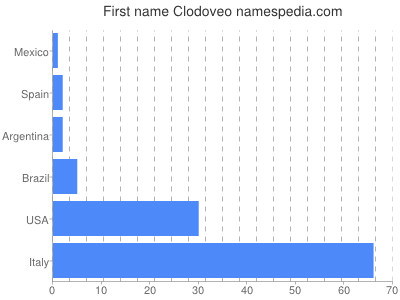 Vornamen Clodoveo