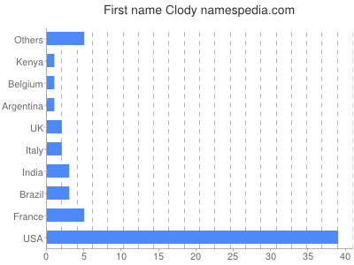Vornamen Clody