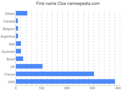 prenom Cloe