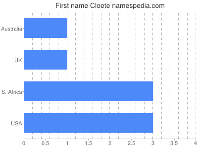 Vornamen Cloete