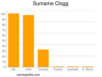 Familiennamen Clogg