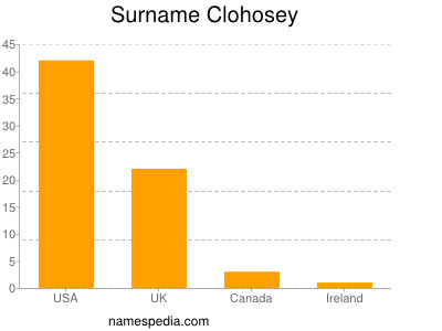 Familiennamen Clohosey