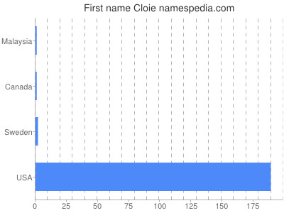 Vornamen Cloie