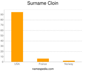 Familiennamen Cloin