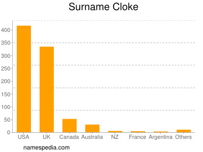 Surname Cloke