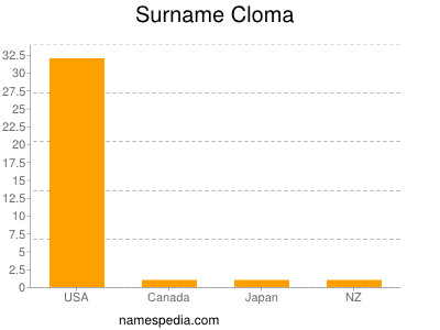 Familiennamen Cloma