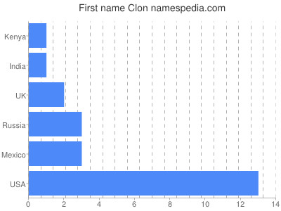 Vornamen Clon