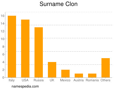 Familiennamen Clon