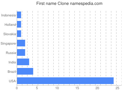 Vornamen Clone