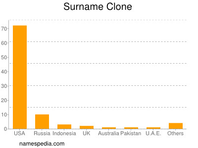 Surname Clone