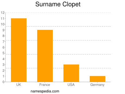 Surname Clopet