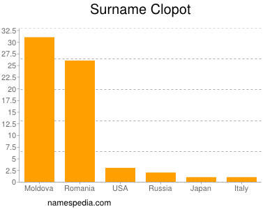 Familiennamen Clopot