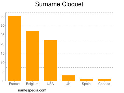 Surname Cloquet