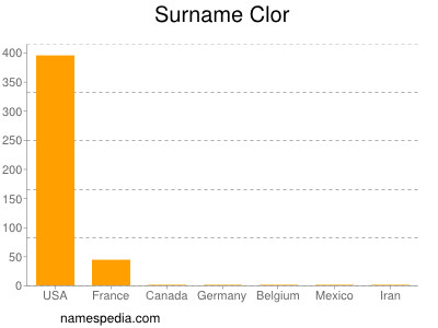 Surname Clor