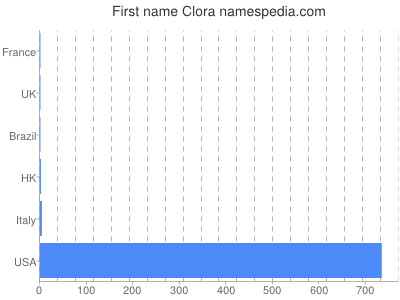 Vornamen Clora