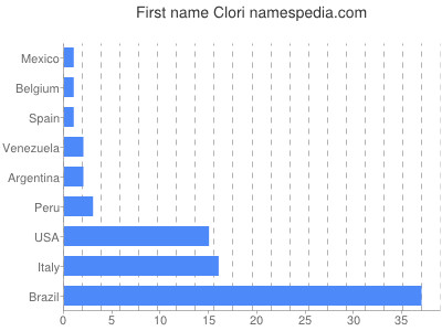 prenom Clori