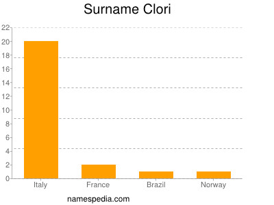 Familiennamen Clori