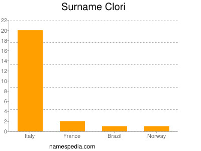 Surname Clori
