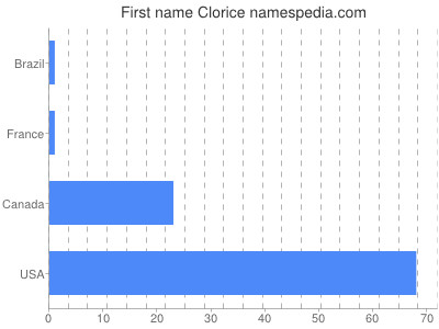 Vornamen Clorice