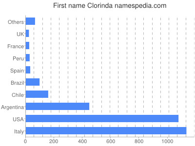 Given name Clorinda
