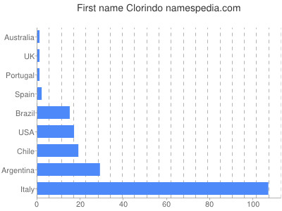 Vornamen Clorindo