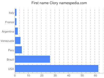 Given name Clory
