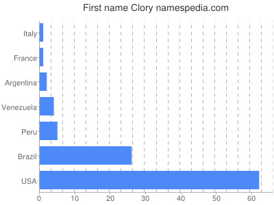 Vornamen Clory