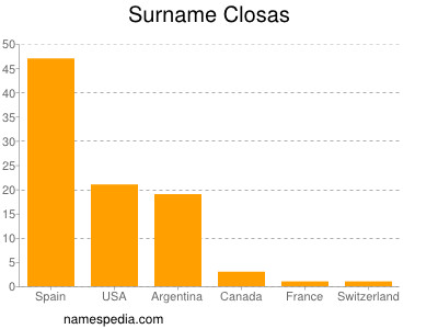 Familiennamen Closas