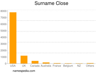 Surname Close