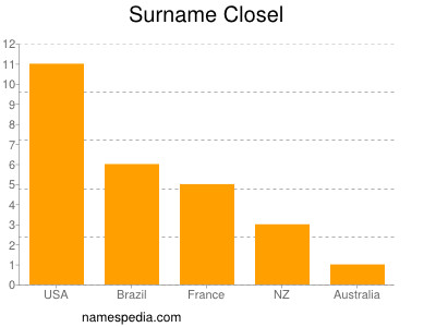Familiennamen Closel