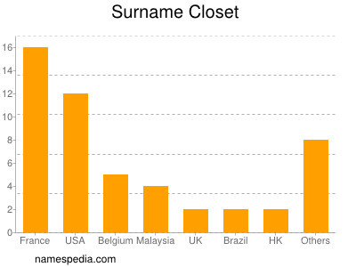 Surname Closet