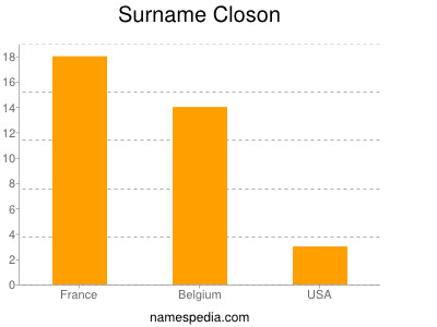 Familiennamen Closon