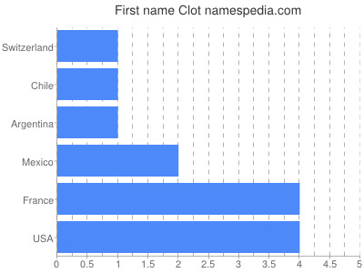 prenom Clot