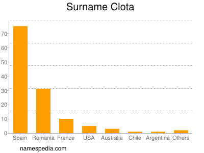 Surname Clota