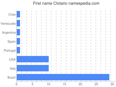 Vornamen Clotario