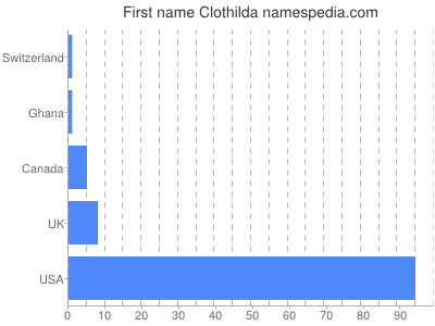 Given name Clothilda