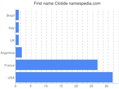 Vornamen Clotide