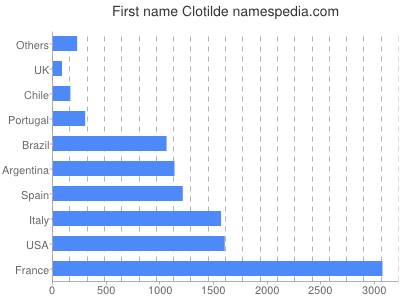 Vornamen Clotilde
