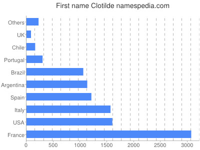 prenom Clotilde