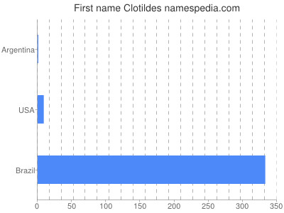 prenom Clotildes