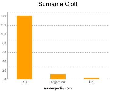 nom Clott