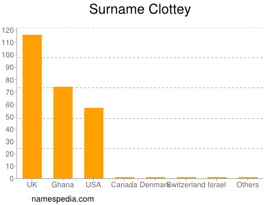 Surname Clottey