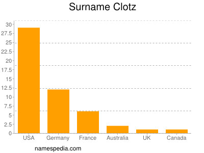 Familiennamen Clotz