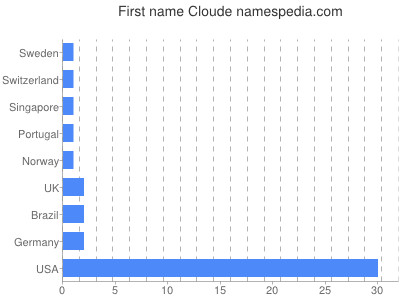 Vornamen Cloude