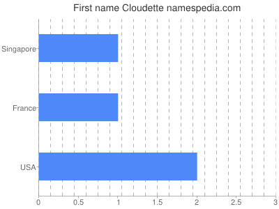 Vornamen Cloudette