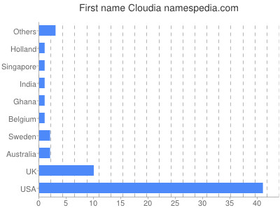 prenom Cloudia